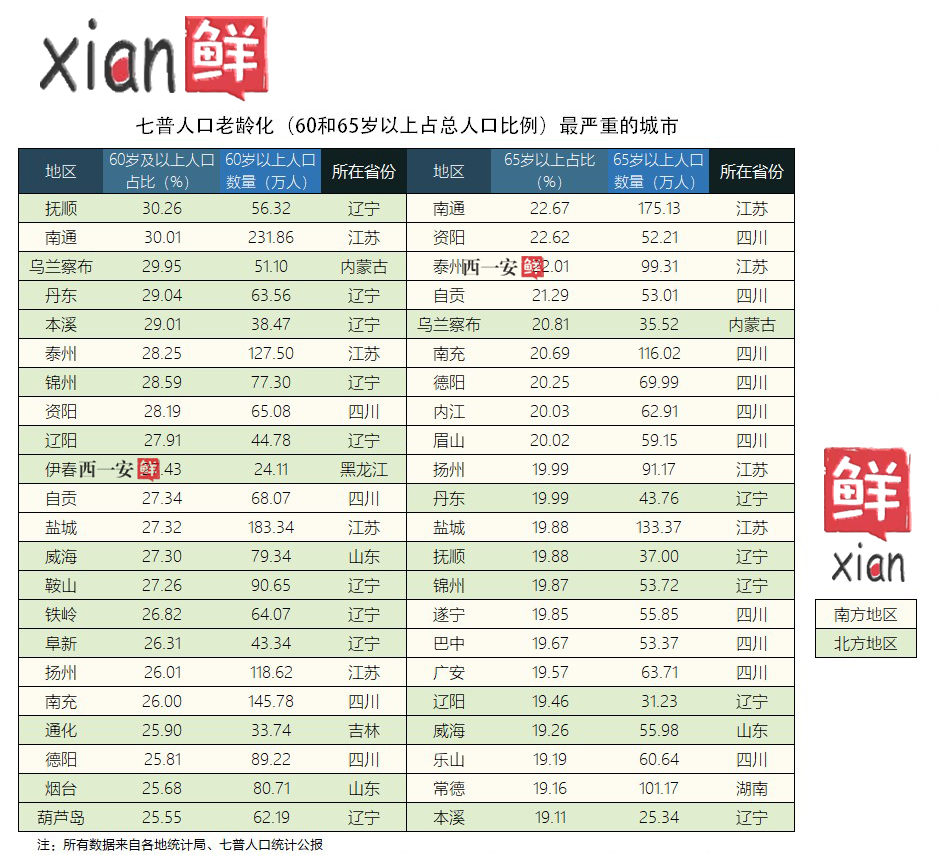 我国最年轻的十座城市VS老龄化严重的十座城市,广东江苏四川霸榜