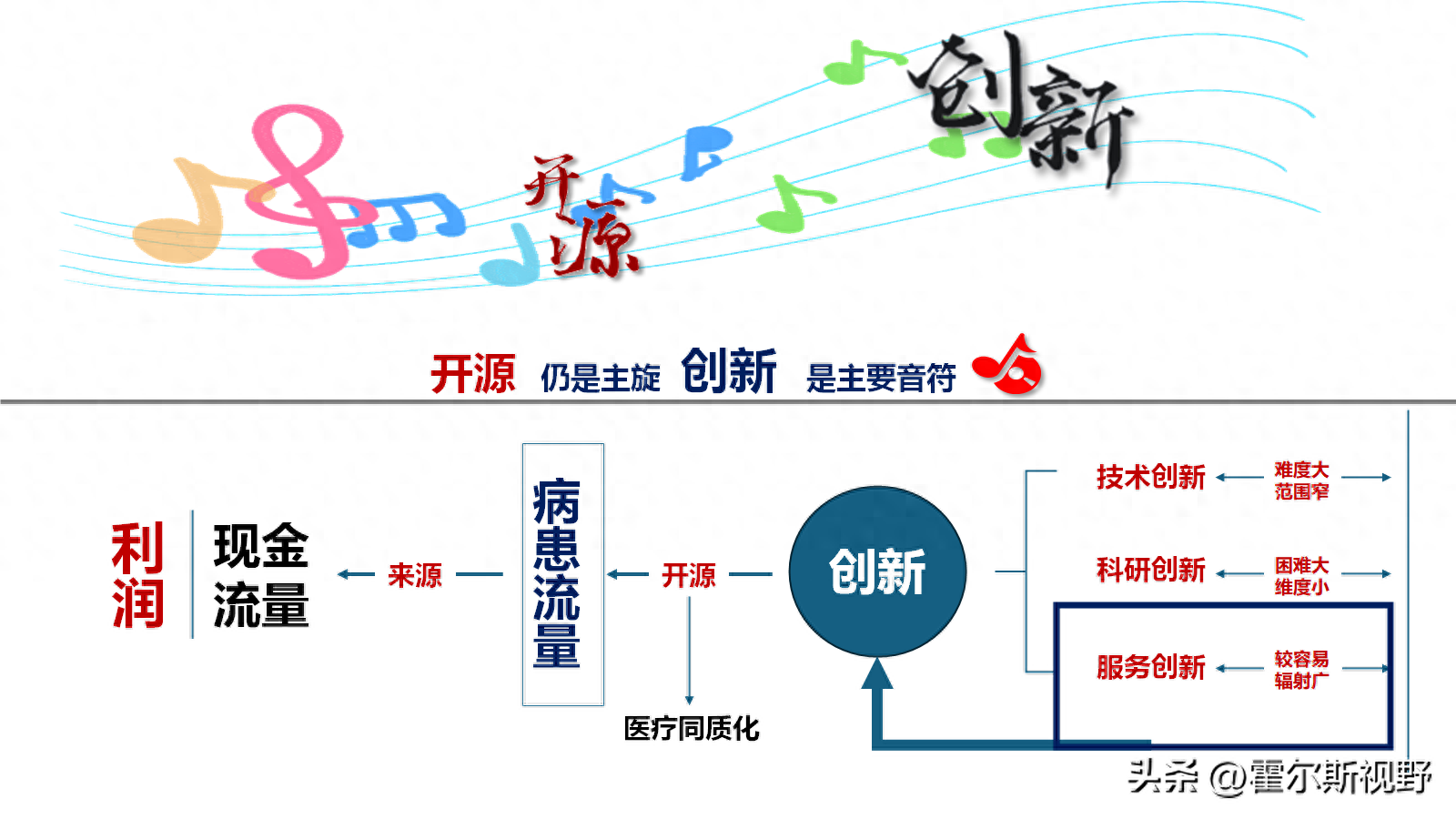 医院“开源”与“节流”：创新为主旋律