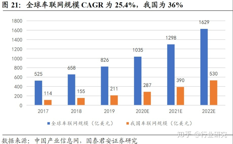 车联网渗透率提速,5G通信模组成本高涨,硬件厂商难以量产化