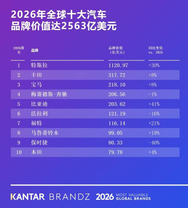 比亚迪荣登2026凯度BrandZ全球汽车品牌榜第五
