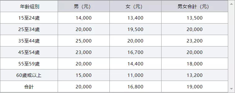 香港薪酬待遇公布,你在哪个档?