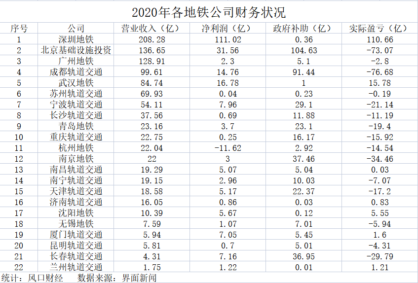 城市地铁再洗牌:成都创世界纪录,杭州深圳“加速跑”,22个城市中仅7城盈利