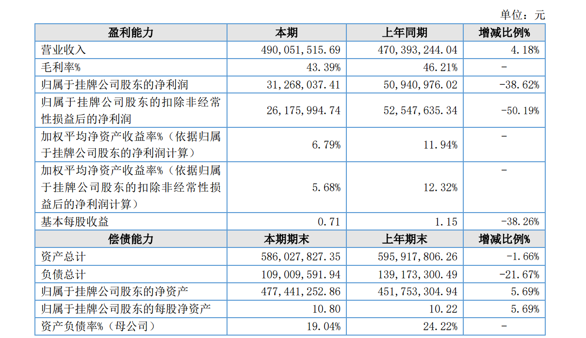 康泰健2025年报：营收4.90亿元增4.18%，种植义齿及配件板块营收下降12%
