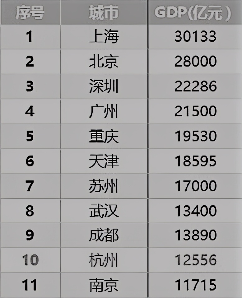 中国最有潜力的五大城市之争，南京 杭州 成都 武汉，最后谁能胜出？