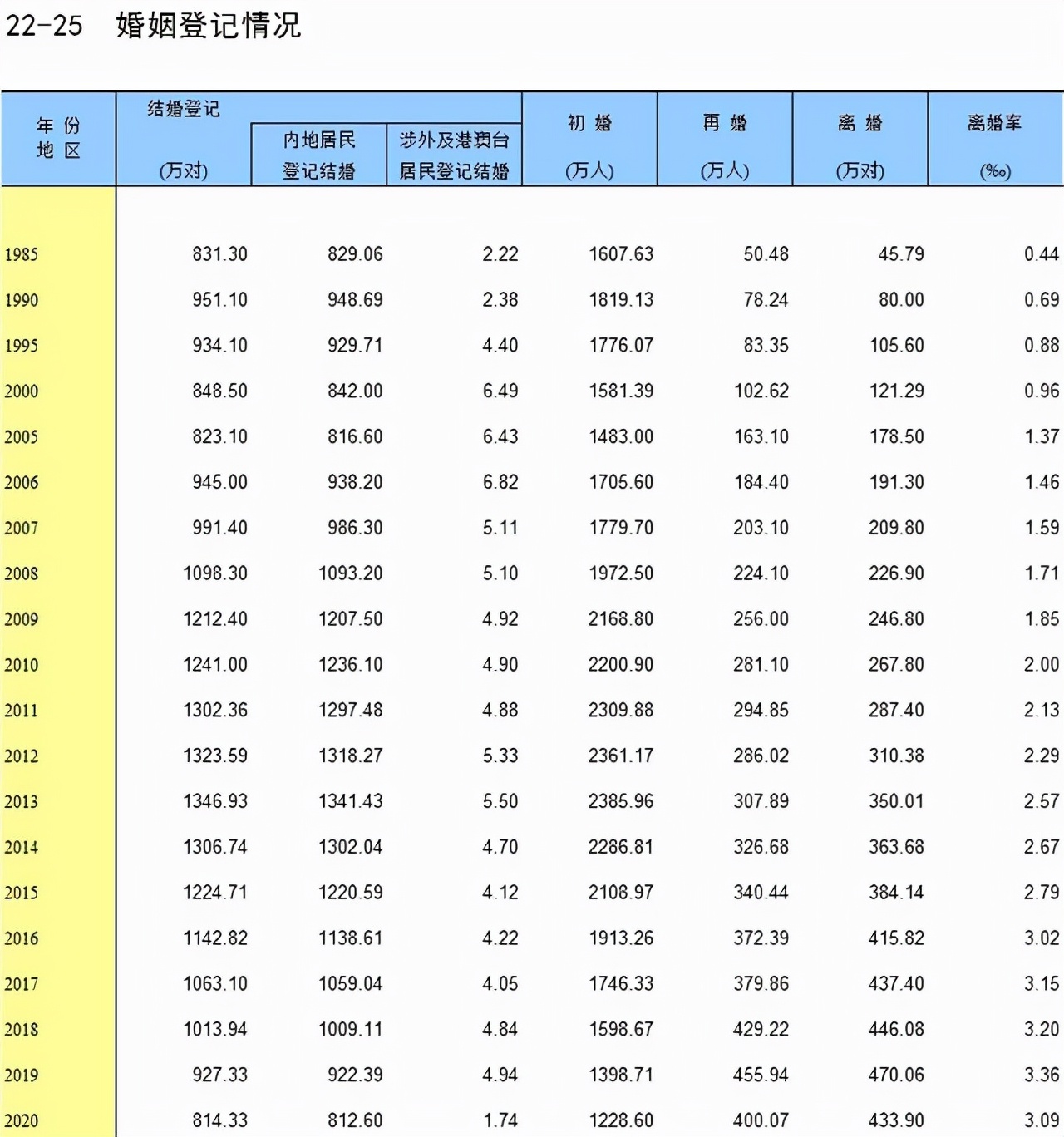 结婚数量减少,生育率创下新低,十年后房子卖给谁?