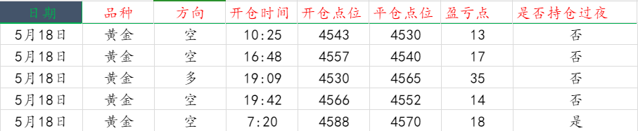 赵兴言：黄金周一开仓五连胜，周二早盘关注4588双顶压制！