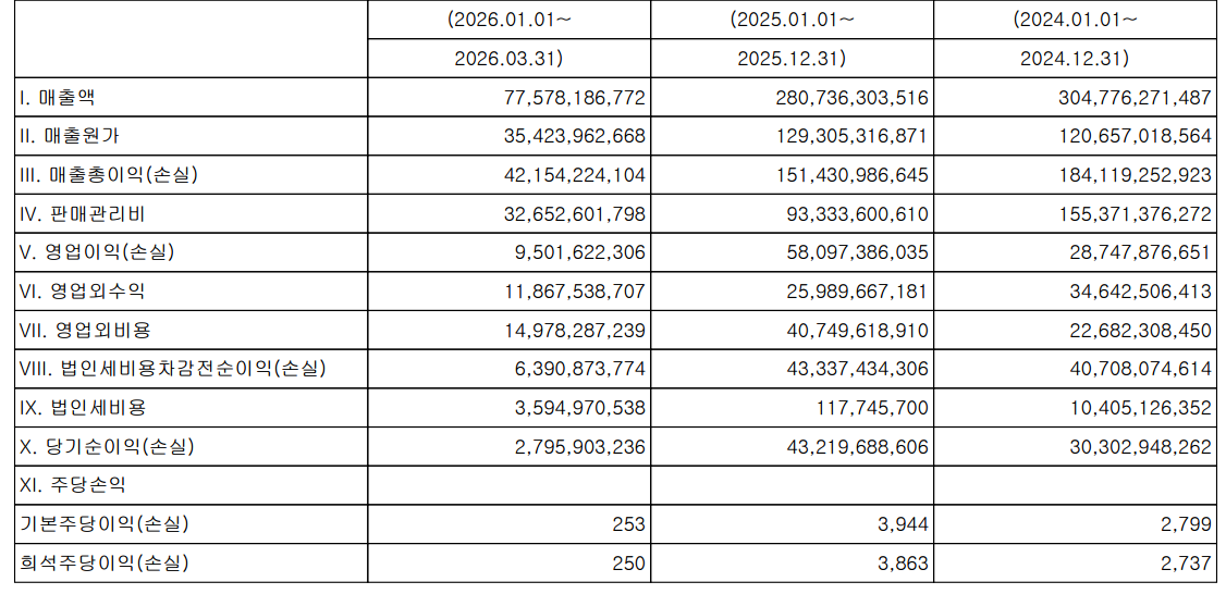 美格真2026Q1：营收3.49亿人民币，海外销售额占总营收的68%