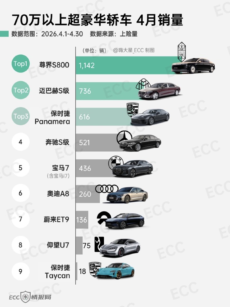 国产车登超豪华轿车榜首！尊界S800 4月销量1142台