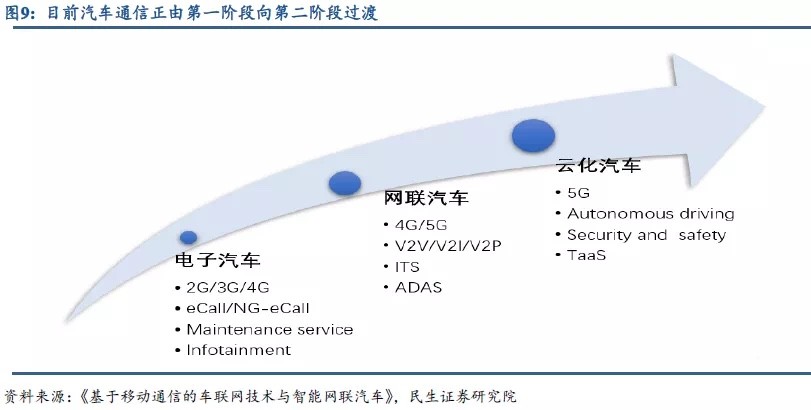 车联网渗透率提速,5G通信模组成本高涨,硬件厂商难以量产化