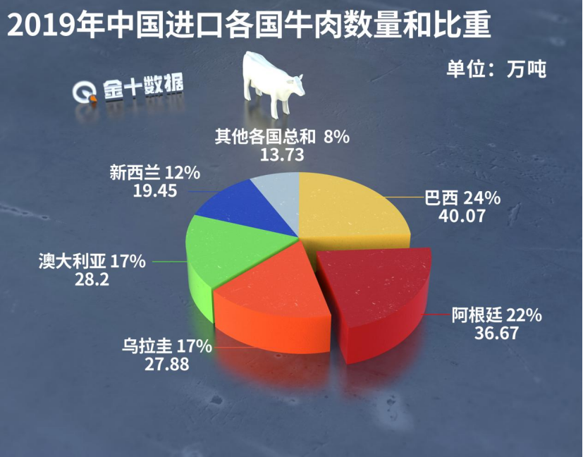 澳大利亚“退场”!俄罗斯对华牛肉出口增235%,中国成最大买家
