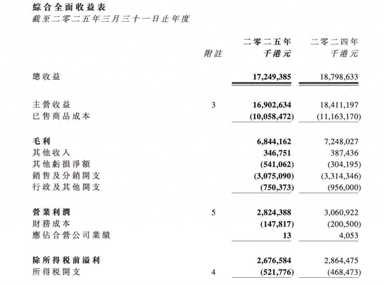 敏华控股2025财年营收159.27亿元 净利同比跌10.4%至19亿元