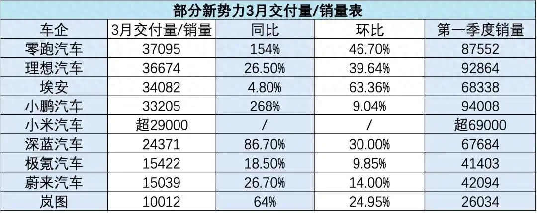 零跑汽车：销量狂飙背后，信任危机暗涌