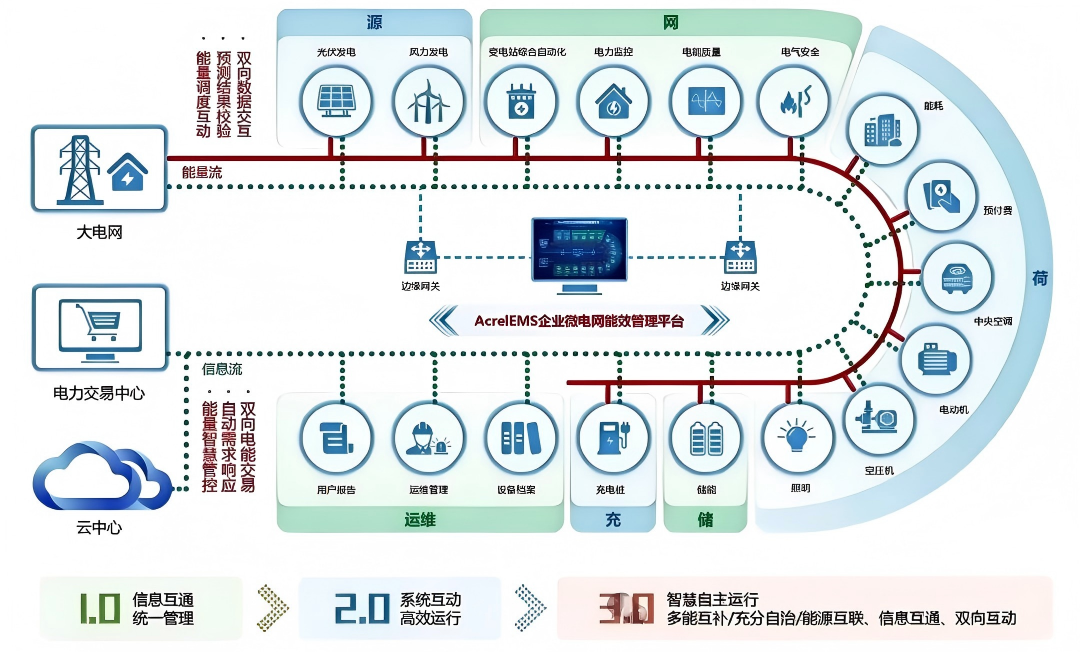源网荷储、虚拟电厂、微电网：未来用电的 “智能铁三角”