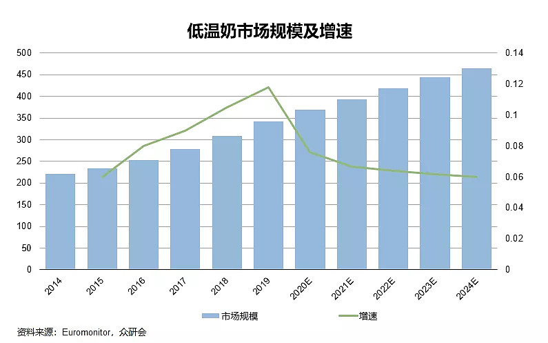 伊利、蒙牛的霸主地位,被挑战了