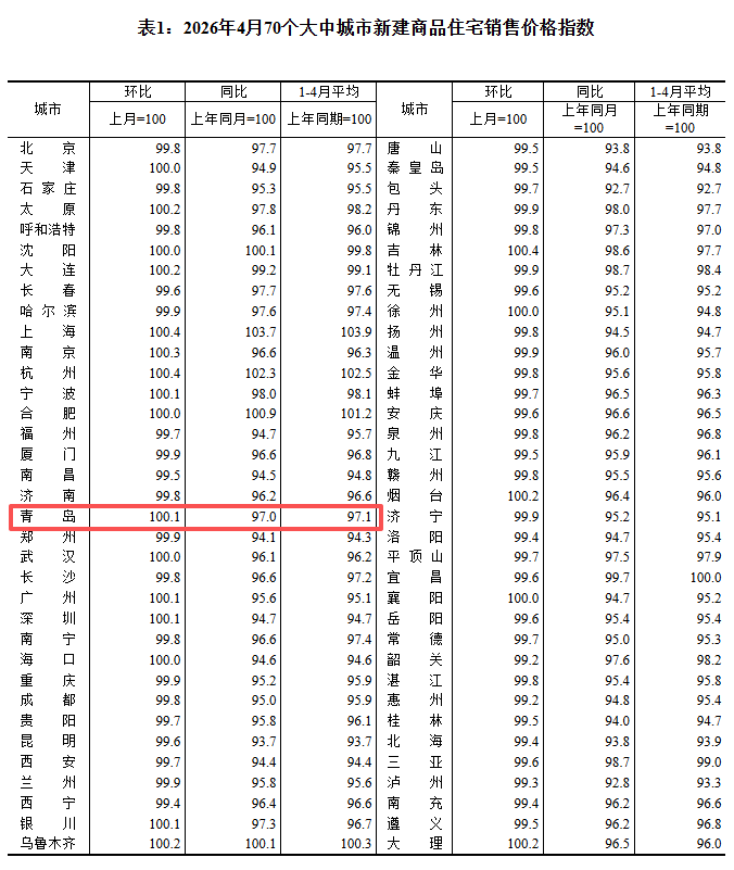 青岛最新房价情况出炉