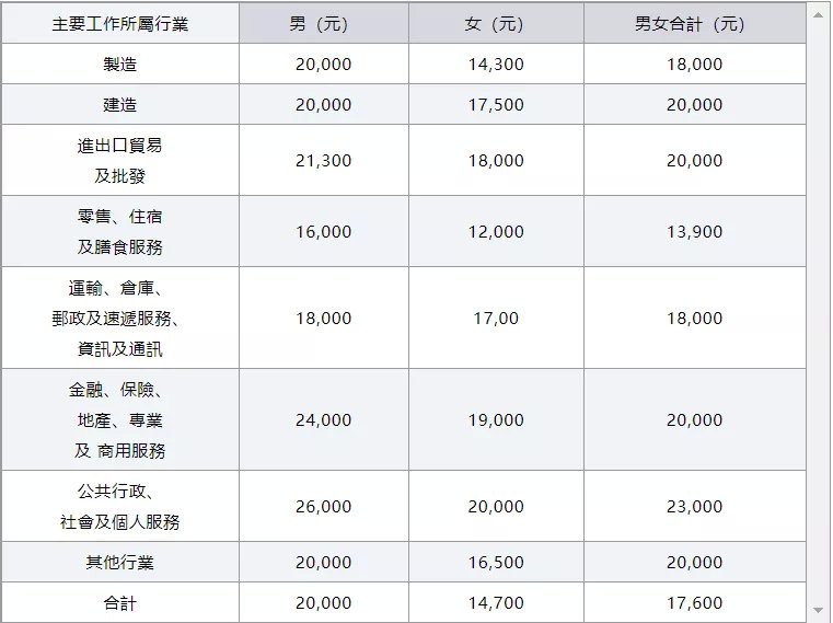 香港薪酬待遇公布,你在哪个档?