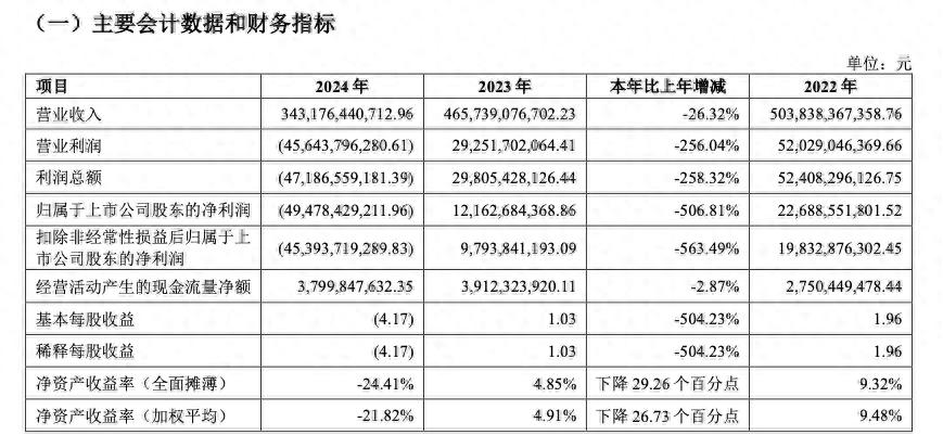 万科2024年营业收入3431.8亿元 净亏损494.8亿元