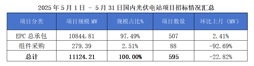 2025年5月1-31日EPC光伏项目情况分析报告