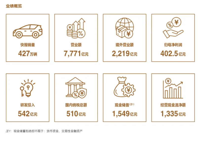 营收7771亿、现金储备1549亿，比亚迪亮眼成绩单背后