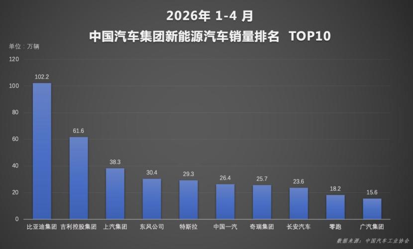 新能源渗透率首破60% 比亚迪4月销量再夺中国车企冠军