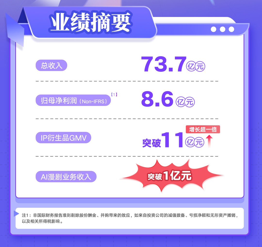 阅文2025年扣非归母净利8.6亿元，IP新业态实现多元突破