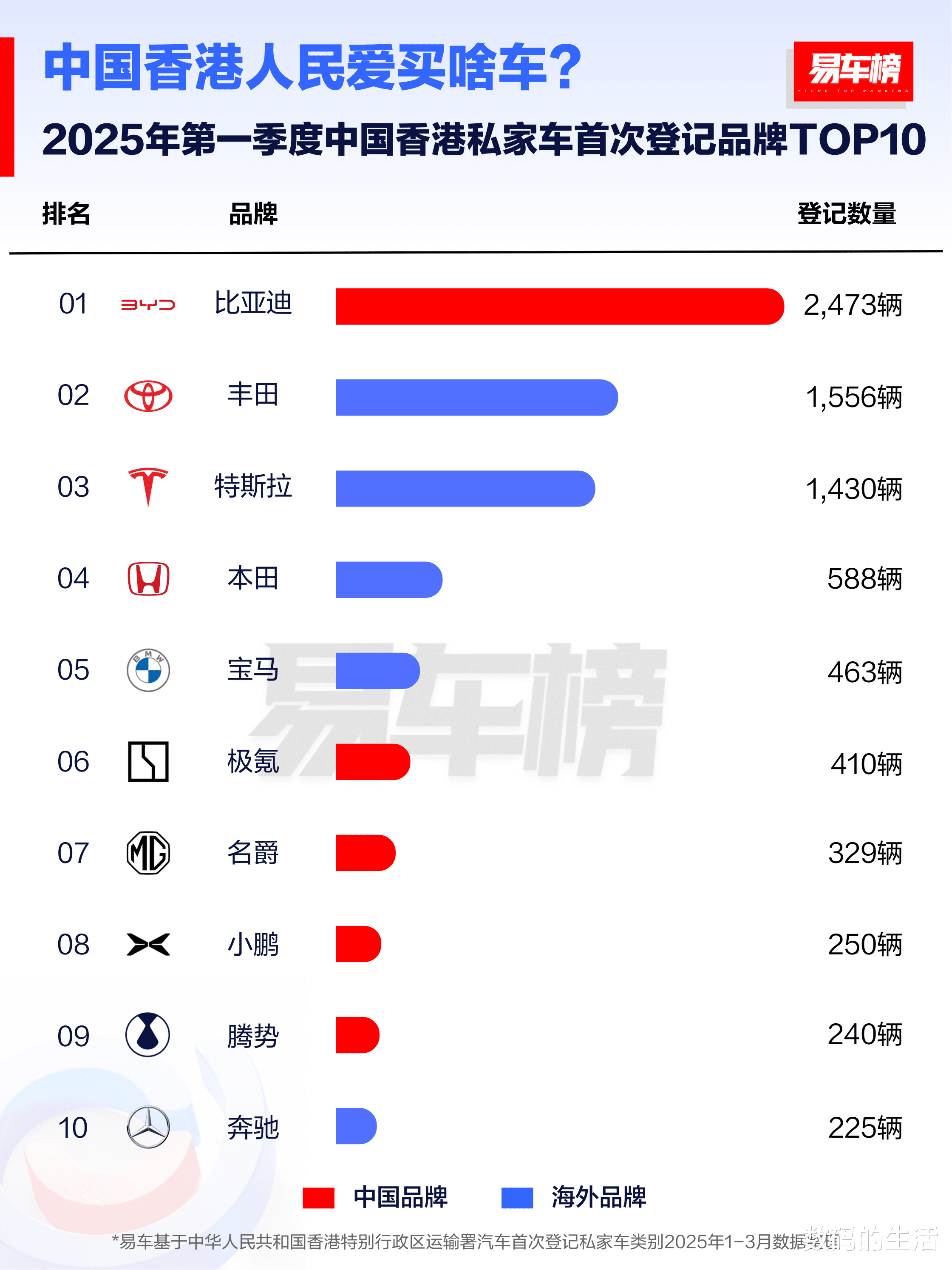 这次比亚迪真出圈了，比亚迪海外销量霸榜！