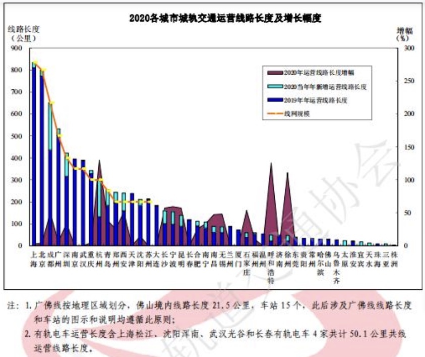 城市地铁再洗牌:成都创世界纪录,杭州深圳“加速跑”,22个城市中仅7城盈利