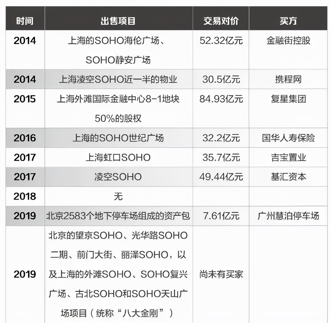 被罚7亿后,潘石屹再遭一击