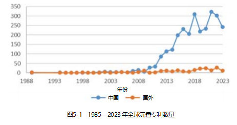【连载】2024中国沉香产业发展报告第五章第四节 | 沉香的知识产权保护（1）