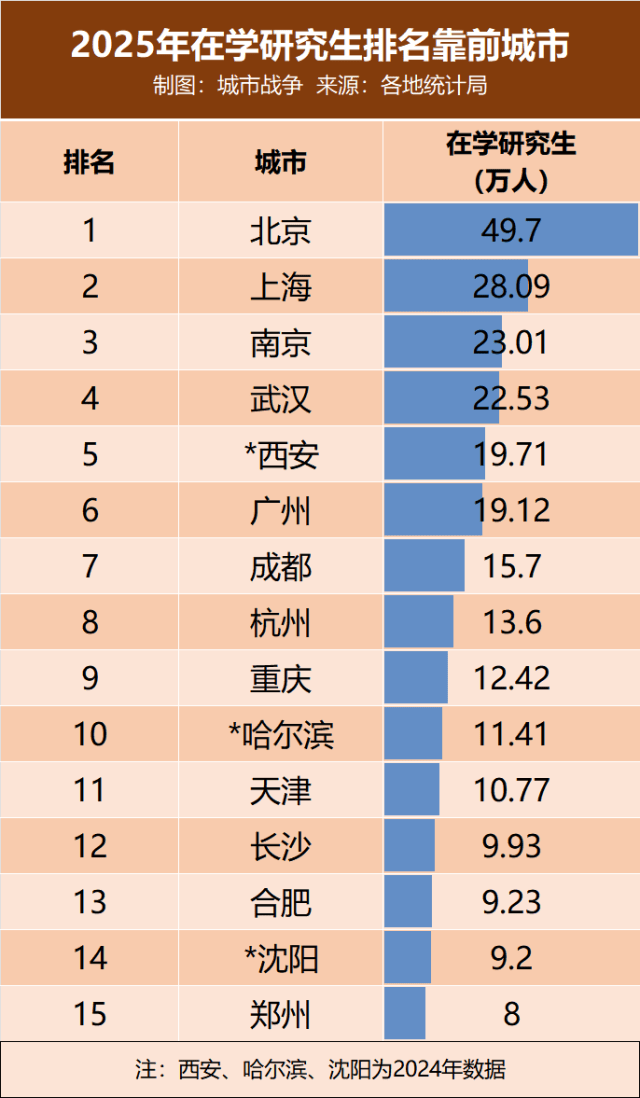 中国在校大学生城市排行:广州以178万居首 8城突破百万大关(图2)
