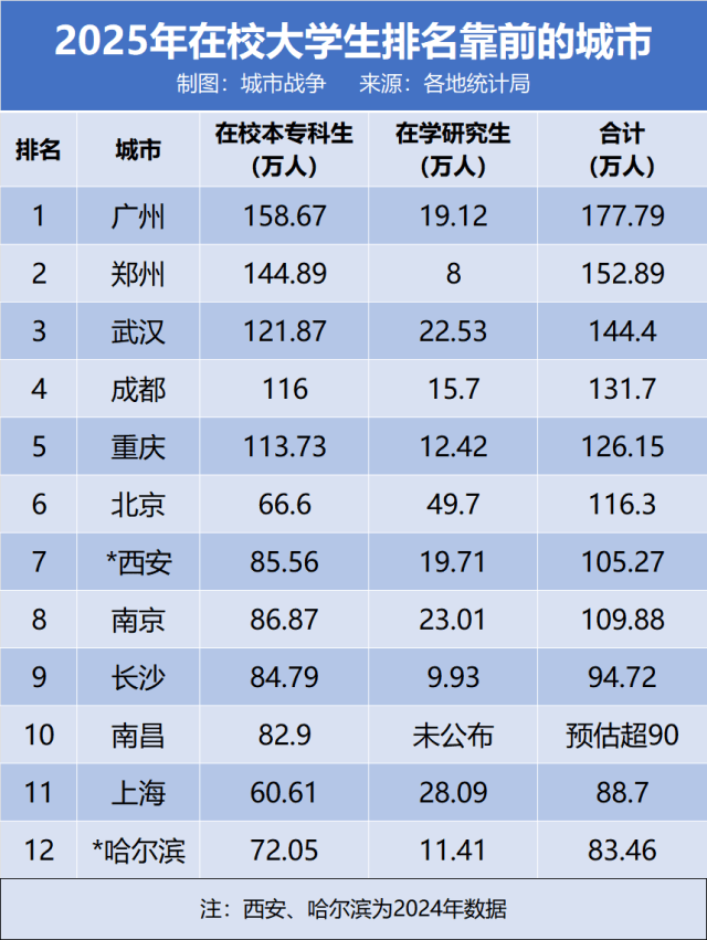 中国在校大学生城市排行：广州以178万居首 8城突破百万大关