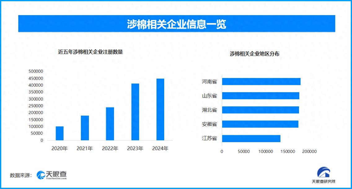 “原来100%纯棉不是棉”上热搜，现存涉棉企业超211.7万家
