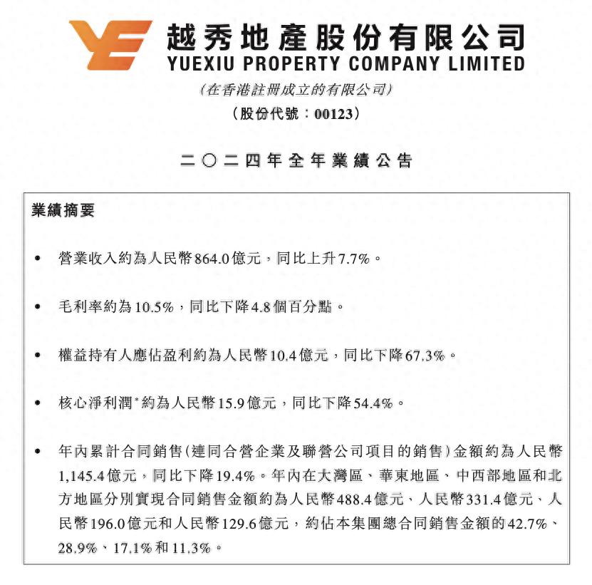 越秀地产2024年营收864亿元 核心净利润约15.9亿元