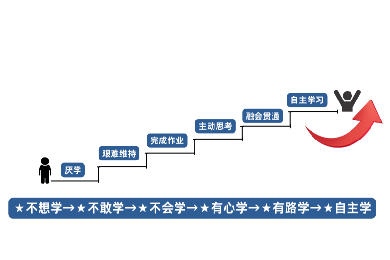培养孩子的自主学习能力