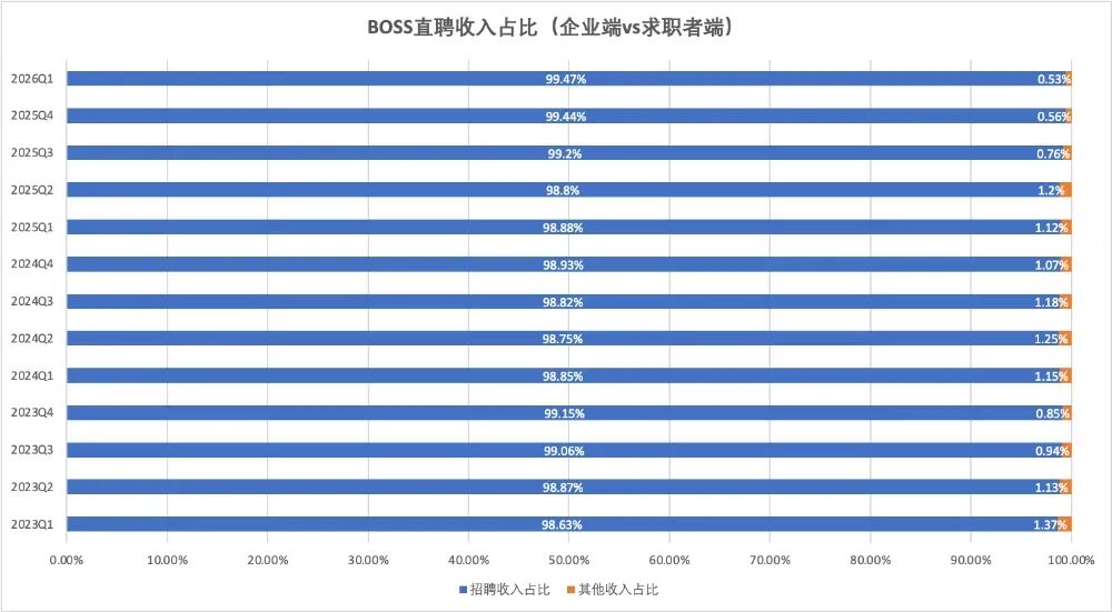 BOSS直聘一季报:给打工人找工作的生意,最终还是效率生意 BOSS直聘一季报:给打工人找工作的生意,最终还是效率生意