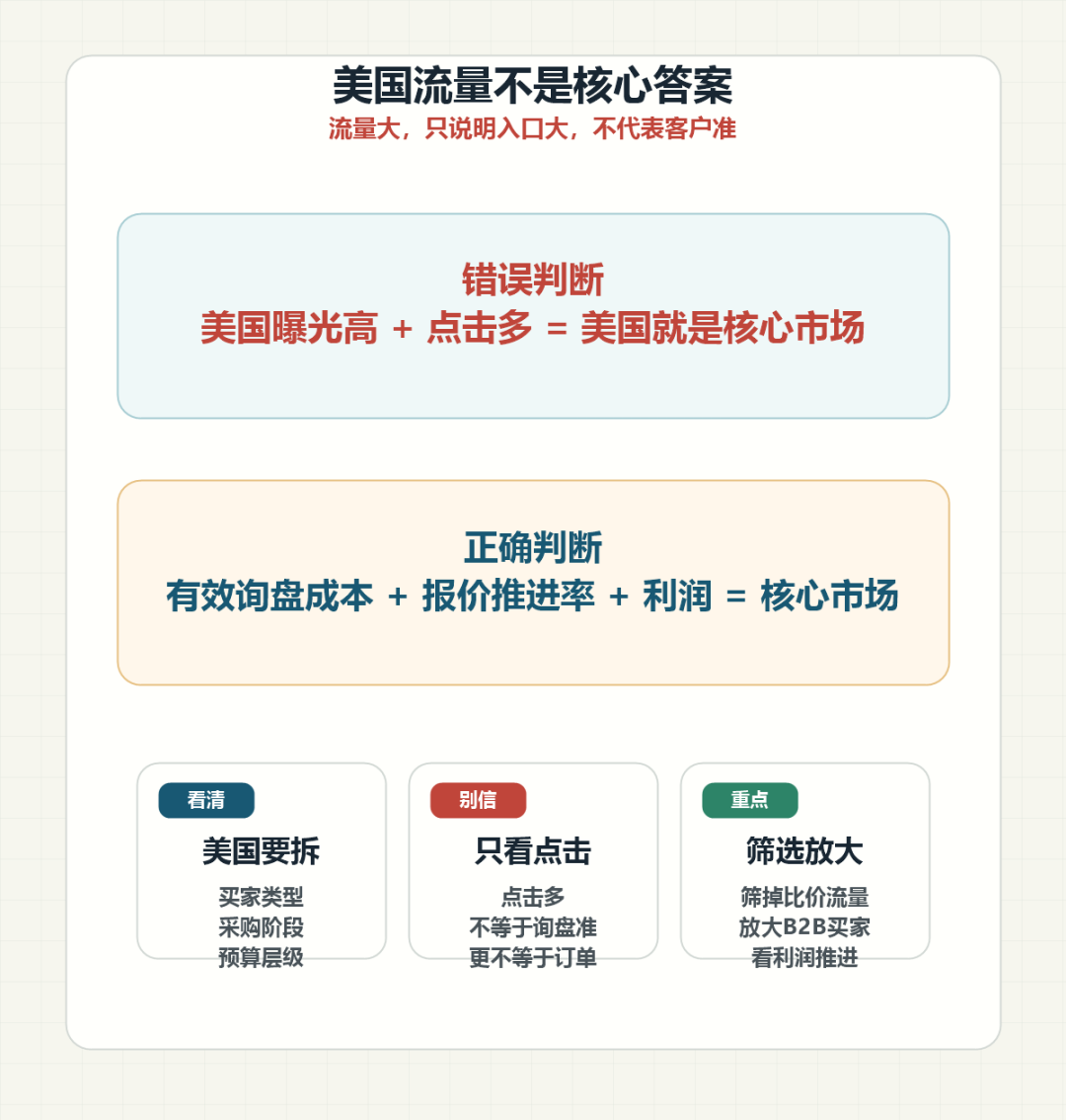 国际站投流别迷信美国，流量大不等于能成客户