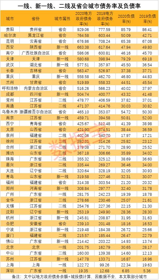 2020年城市负债排名出炉,第一名是西部这个省会,你的城市第几?