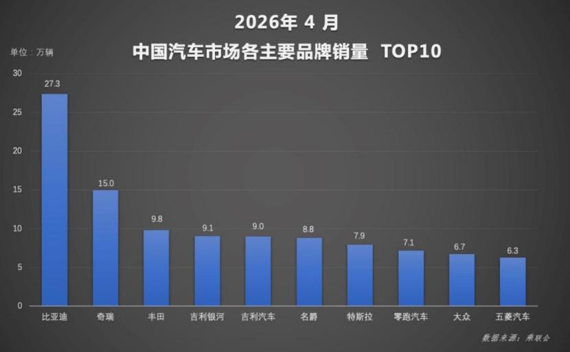 新能源渗透率首破60% 比亚迪4月销量再夺中国车企冠军