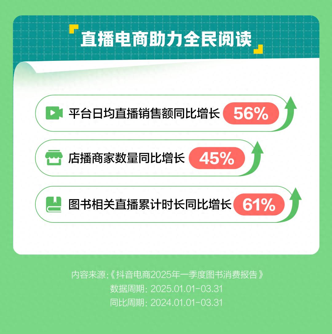 图书消费升温，抖音电商一季度日均售书300万册
