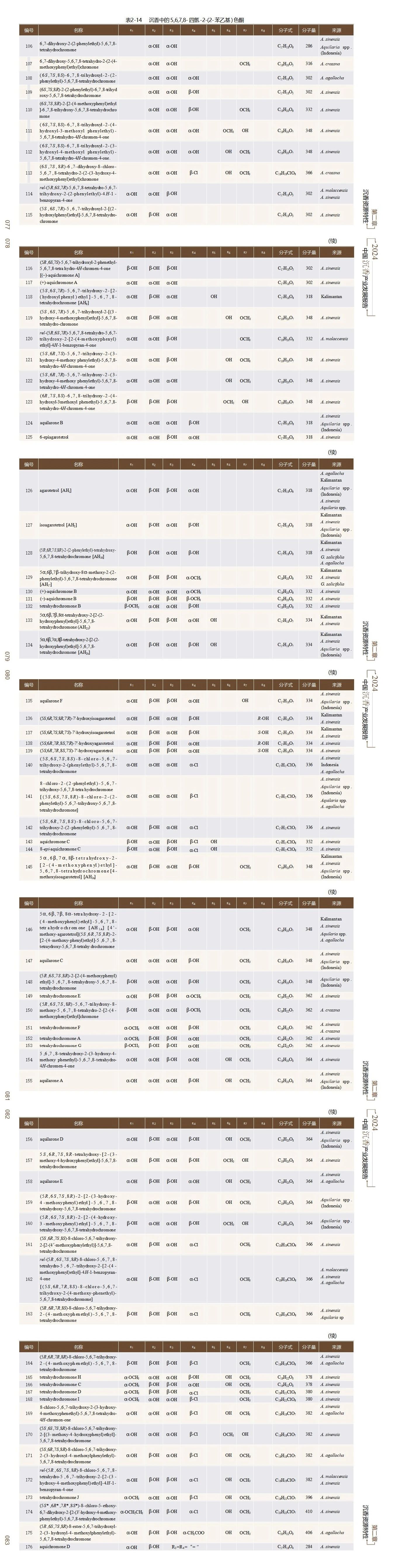 【连载】2024中国沉香产业发展报告第二章第二节 | 沉香的化学成分研究（14）