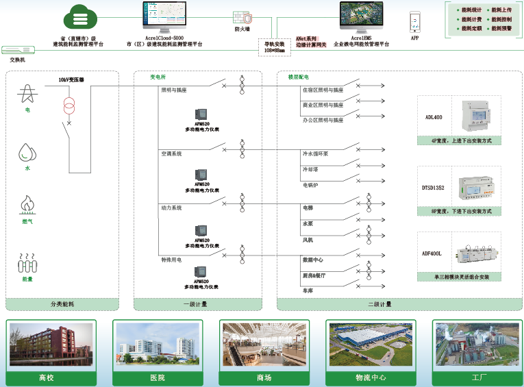 深耕节能领域：安科瑞公共建筑能耗管控完整方案