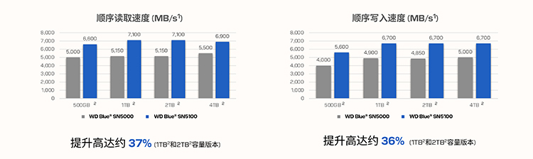 CN_WD-Blue-SN5100-Media-Training-Deck_legal-updated_0917_Final_V3(拖移项目)-6.jpg