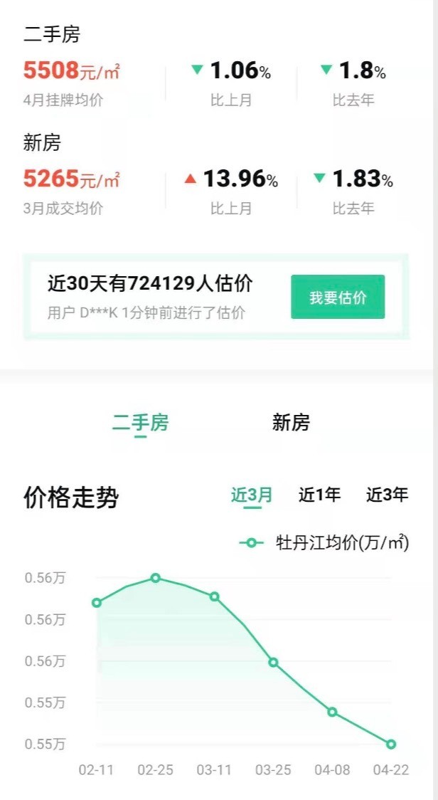 牡丹江二手房跌幅中国第一 一季度价格回到07年 牡丹江二手房跌幅中国第一 一季度价格回到07年_图1-3