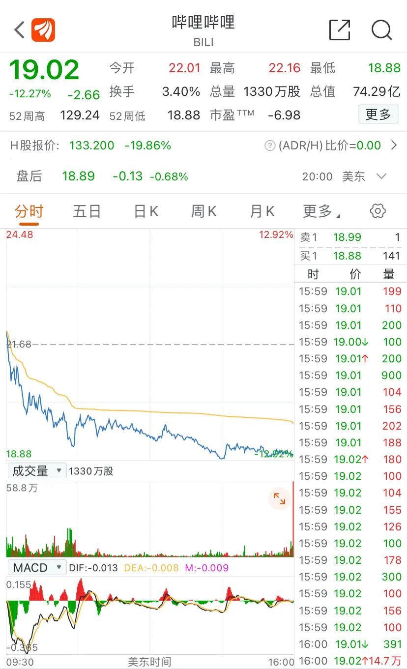 市值蒸发3000亿,B站为啥跌跌不休?