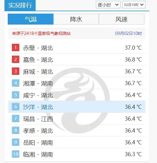 63年来最热一夏！武汉何时降温？最新预报
