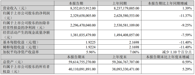 业绩继续承压，2000亿迈瑞医疗，难“破局”