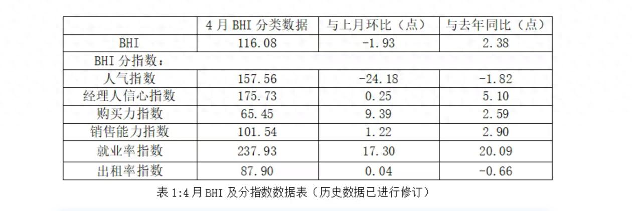 4月全国建材家居卖场销售额1118.42亿元 同比增2.94%