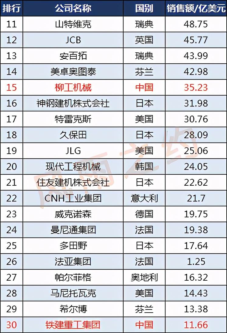 世界50强工程机械企业:中国11家,徐工集团第3