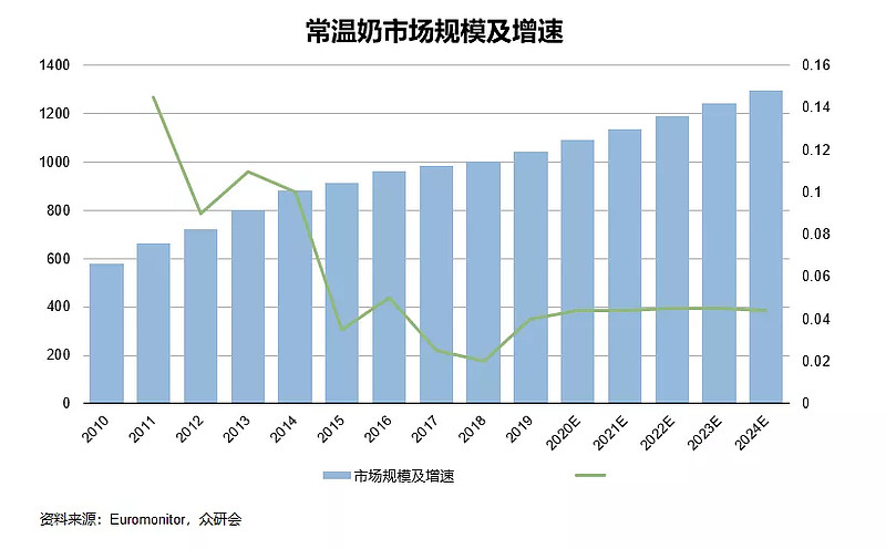 伊利、蒙牛的霸主地位,被挑战了
