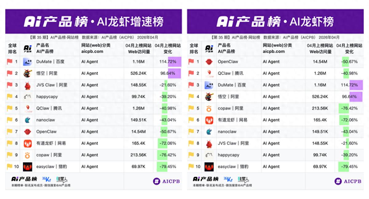 百度搭子DuMate成AI龙虾赛道增速最快产品